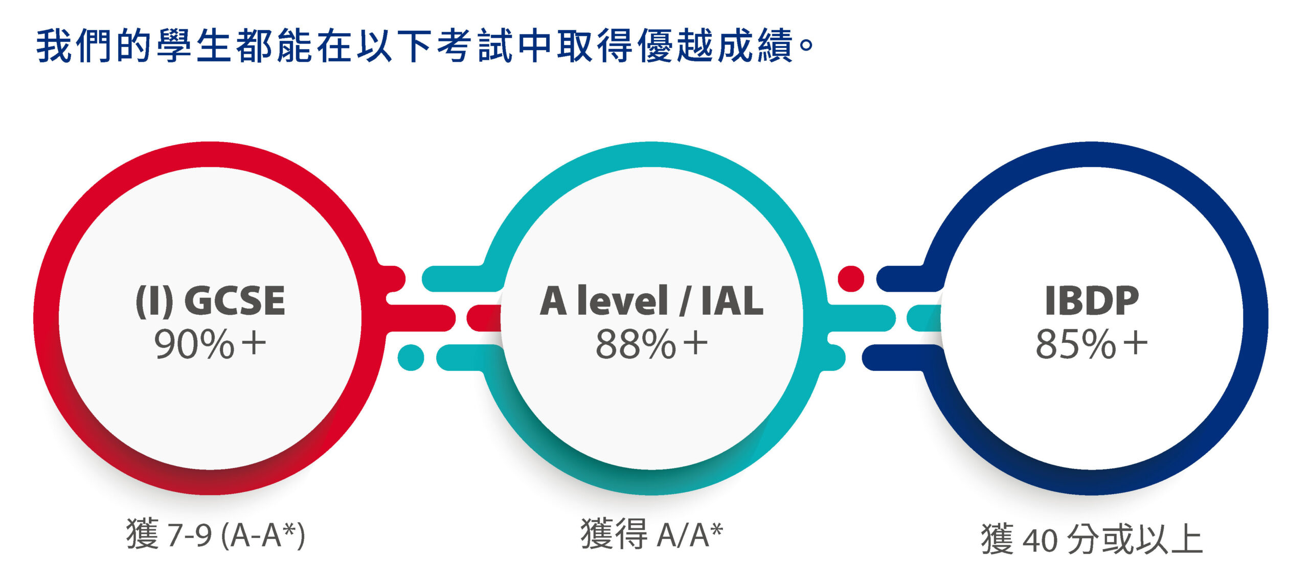 考試中取得優越成績